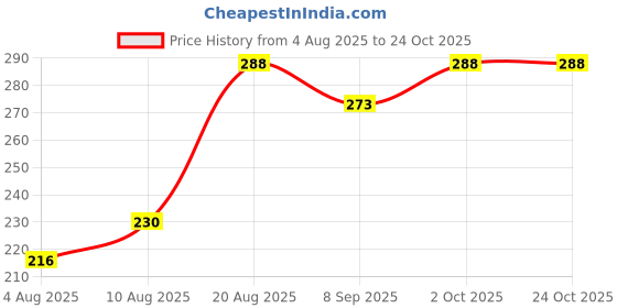 ajio.com daive Women Palazzos with Drawstring Waist daive Price History Graph from 4 Aug 2025 to 23 Oct 2025