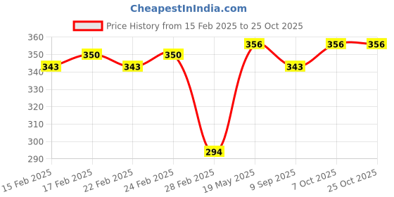 ajio.com jinfo Women Palazzos with Drawstrings & Insert Pockets jinfo Price History Graph from 15 Feb 2025 to 25 Oct 2025