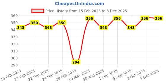 ajio.com jinfo Women Palazzos with Drawstrings & Insert Pockets jinfo Price History Graph from 15 Feb 2025 to 2 Dec 2025