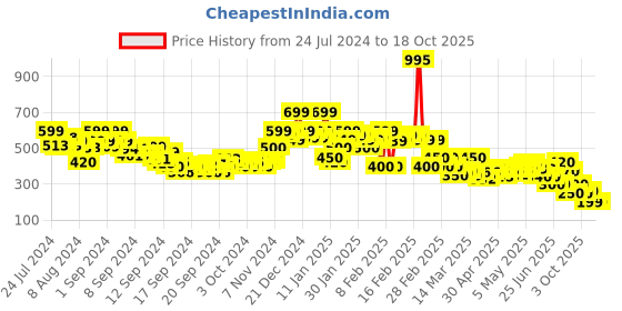 ajio.com rangriti Women Palazzos with Elasticated Drawstring Waist rangriti Price History Graph from 24 Jul 2024 to 18 Oct 2025