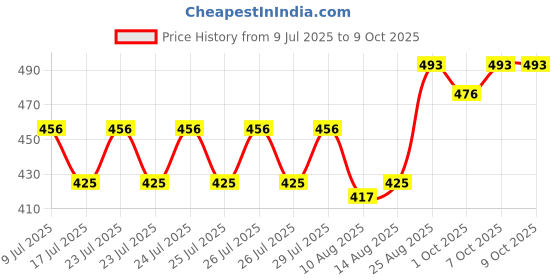 ajio.com clora creation Women Palazzos with Elasticated Drawstring Waist clora creation Price History Graph from 9 Jul 2025 to 9 Oct 2025