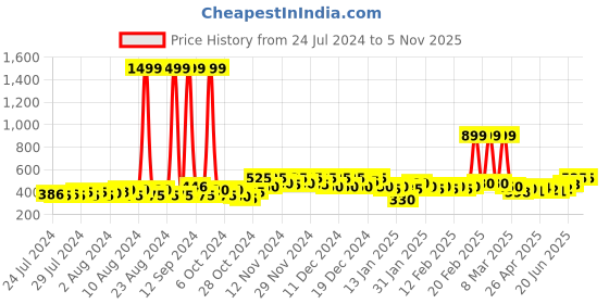 ajio.com amira's indian ethnic wear Women Palazzos with Elasticated Waist amira's indian ethnic wear Price History Graph from 24 Jul 2024 to 3 Nov 2025
