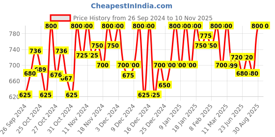ajio.com clora creation Women Palazzos with Elasticated Waist clora creation Price History Graph from 26 Sep 2024 to 7 Nov 2025
