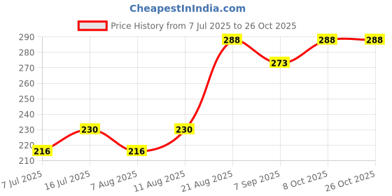 ajio.com daive Women Palazzos with Elasticated Waist daive Price History Graph from 7 Jul 2025 to 25 Oct 2025