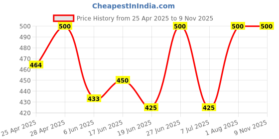 ajio.com aartej Women Palazzos with Elasticated Waistband aartej Price History Graph from 25 Apr 2025 to 6 Nov 2025