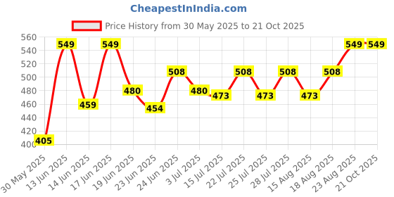 ajio.com pahervesh Women Palazzos with Insert Pocket pahervesh Price History Graph from 30 May 2025 to 19 Oct 2025