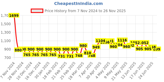 ajio.com Women Palazzos with Insert Pockets Price History Graph from 7 Nov 2024 to 26 Nov 2025