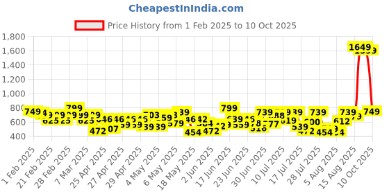 ajio.com letsdressup Women Palazzos with Insert Pockets letsdressup Price History Graph from 1 Feb 2025 to 10 Oct 2025