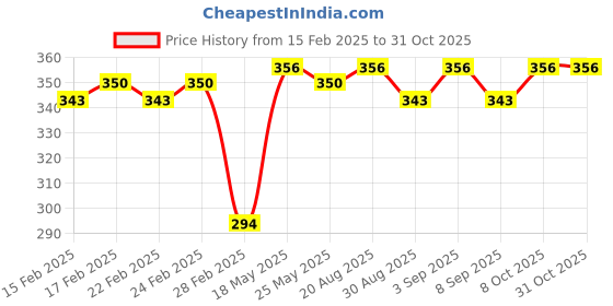 ajio.com jinfo Women Palazzos with Insert Pockets jinfo Price History Graph from 15 Feb 2025 to 31 Oct 2025
