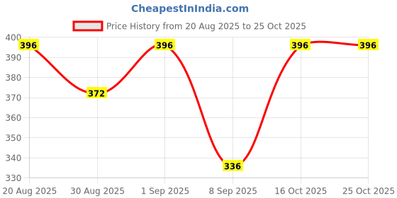 ajio.com daive Women Palazzos With Insert Pockets daive Price History Graph from 20 Aug 2025 to 24 Oct 2025
