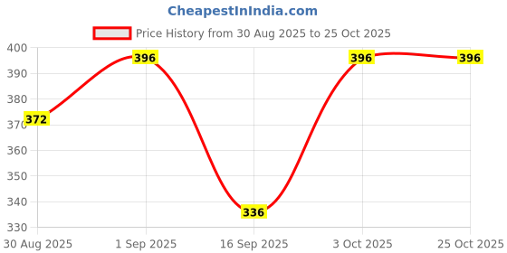 ajio.com daive Women Palazzos With Insert Pockets daive Price History Graph from 30 Aug 2025 to 25 Oct 2025
