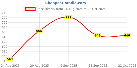ajio.com fiorra Women Palazzos with Semi-Elasticated Waistband fiorra Price History Graph from 14 Aug 2025 to 21 Oct 2025