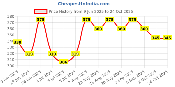 ajio.com jinfo Women Palazzos with Side Pocket jinfo Price History Graph from 9 Jun 2025 to 22 Oct 2025