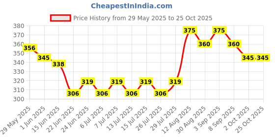 ajio.com jinfo Women Palazzos with Side Pocket jinfo Price History Graph from 29 May 2025 to 25 Oct 2025