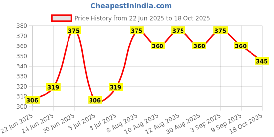 ajio.com jinfo Women Palazzos with Side Pocket jinfo Price History Graph from 22 Jun 2025 to 18 Oct 2025