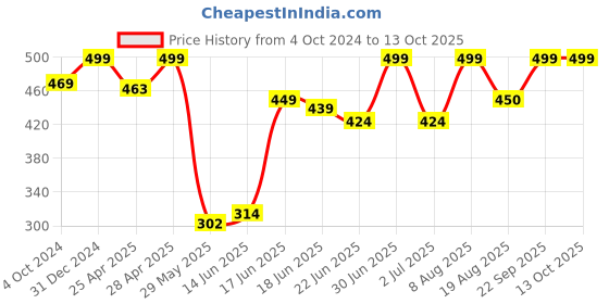 ajio.com rayware Women Paneled Front-Open Shrug rayware Price History Graph from 4 Oct 2024 to 13 Oct 2025