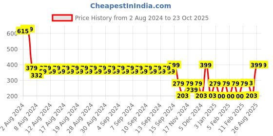 ajio.com avaasa mix n' match Women Paneled Pleated Salwar avaasa mix n' match Price History Graph from 2 Aug 2024 to 23 Oct 2025
