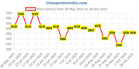 ajio.com teamspirit Women Paneled Straight Fit Track Pants teamspirit Price History Graph from 30 May 2025 to 28 Oct 2025