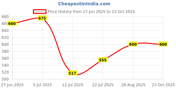 ajio.com fyre rose Women Panelled Ankle-Length Boots fyre rose Price History Graph from 27 Jun 2025 to 22 Oct 2025