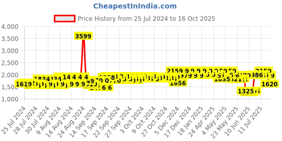 ajio.com reebok Women Panelled Lace-Up Running Shoes reebok Price History Graph from 25 Jul 2024 to 16 Oct 2025