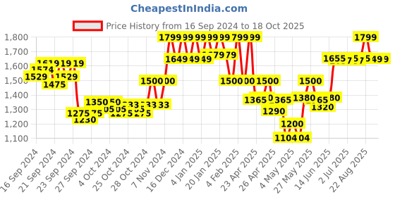 ajio.com reebok Women Panelled Lace-Up Running Shoes reebok Price History Graph from 16 Sep 2024 to 18 Oct 2025