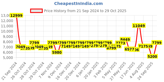 ajio.com reebok Women Panelled Lace-Up Running Shoes reebok Price History Graph from 21 Sep 2024 to 29 Oct 2025