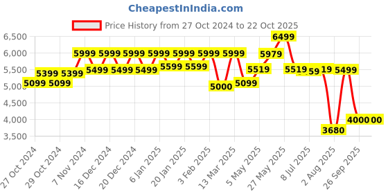 ajio.com reebok Women Panelled Lace-Up Running Shoes reebok Price History Graph from 27 Oct 2024 to 22 Oct 2025