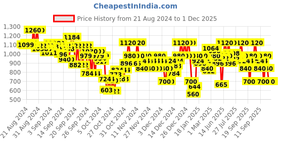 ajio.com arbunore Women Panelled Low-Top Lace-Up Shoes arbunore Price History Graph from 21 Aug 2024 to 1 Dec 2025