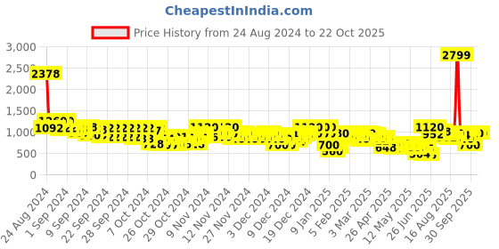 ajio.com arbunore Women Panelled Low-Top Lace-Up Shoes arbunore Price History Graph from 24 Aug 2024 to 22 Oct 2025