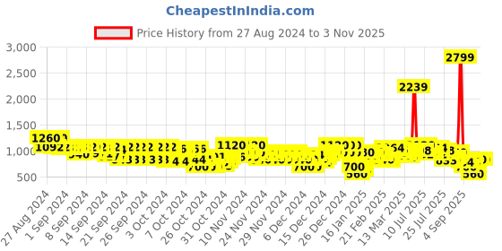 ajio.com arbunore Women Panelled Low-Top Lace-Up Shoes arbunore Price History Graph from 27 Aug 2024 to 3 Nov 2025