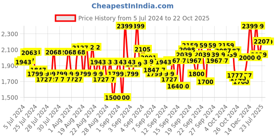 ajio.com reebok Women Panelled Low-Top Running Shoes reebok Price History Graph from 5 Jul 2024 to 22 Oct 2025