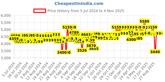 ajio.com reebok Women Panelled Low-Top Running Shoes reebok Price History Graph from 5 Jul 2024 to 2 Nov 2025