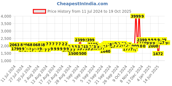 ajio.com reebok Women Panelled Low-Top Running Shoes reebok Price History Graph from 11 Jul 2024 to 19 Oct 2025