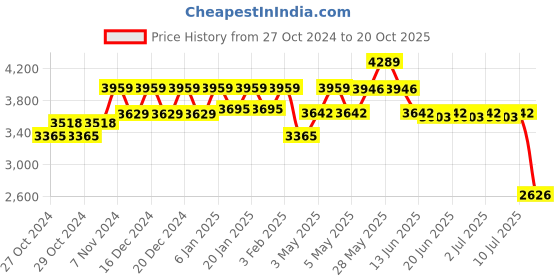 ajio.com reebok Women Panelled Low-Top Running Shoes reebok Price History Graph from 27 Oct 2024 to 20 Oct 2025