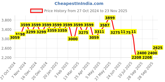 ajio.com reebok Women Panelled Low-Top Running Shoes reebok Price History Graph from 27 Oct 2024 to 23 Nov 2025