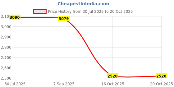 ajio.com reebok Women Panelled Low-Top Training Shoes reebok Price History Graph from 30 Jul 2025 to 20 Oct 2025