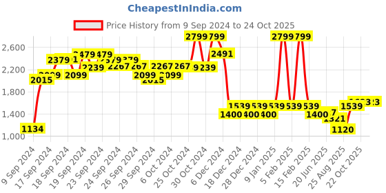 ajio.com allen solly Women Panelled Regular Fit Hoodie allen solly Price History Graph from 9 Sep 2024 to 22 Oct 2025