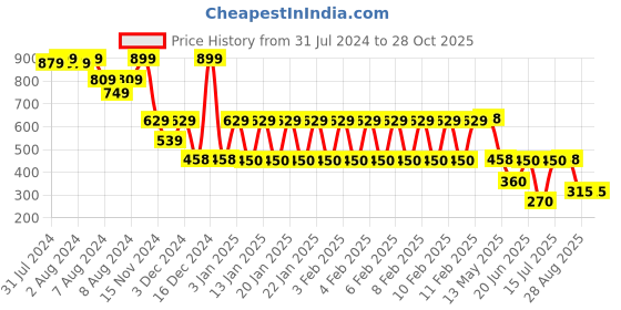 ajio.com teamspirit Women Panelled Regular Fit Joggers teamspirit Price History Graph from 31 Jul 2024 to 28 Oct 2025