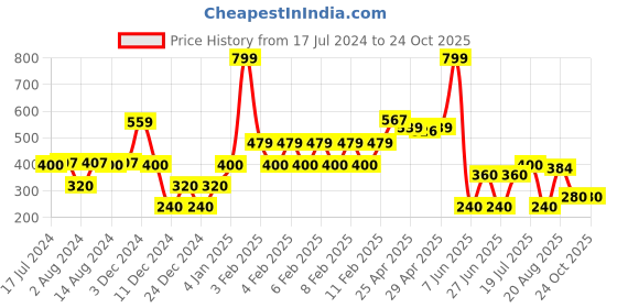 ajio.com teamspirit Women Panelled Relaxed Fit Joggers teamspirit Price History Graph from 17 Jul 2024 to 24 Oct 2025
