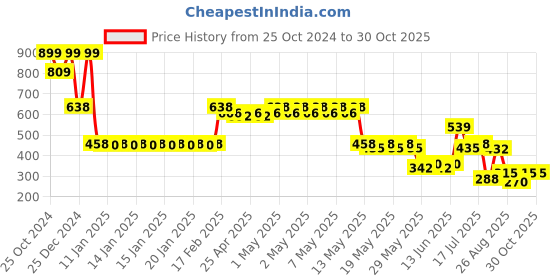 ajio.com teamspirit Women Panelled Relaxed Fit Track Pants teamspirit Price History Graph from 25 Oct 2024 to 30 Oct 2025