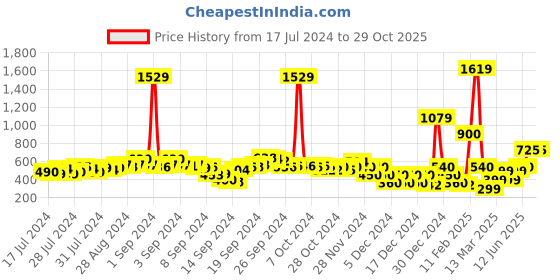 ajio.com fyre rose Women Panelled Slim Fit Treggings fyre rose Price History Graph from 17 Jul 2024 to 29 Oct 2025