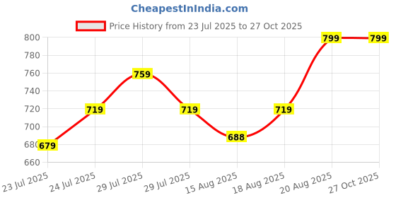ajio.com max Women Panelled Sports Joggers max Price History Graph from 23 Jul 2025 to 27 Oct 2025