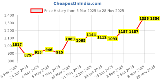 ajio.com monte carlo Women Panelled Track Pants monte carlo Price History Graph from 6 Mar 2025 to 27 Nov 2025