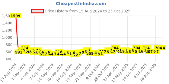 ajio.com femea Women Panelled Wide-Leg Track Pants femea Price History Graph from 15 Aug 2024 to 23 Oct 2025