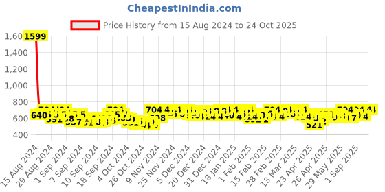 ajio.com femea Women Panelled Wide-Leg Track Pants femea Price History Graph from 15 Aug 2024 to 24 Oct 2025