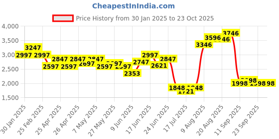 ajio.com pink fort Women Pant-Suit Set pink fort Price History Graph from 30 Jan 2025 to 23 Oct 2025