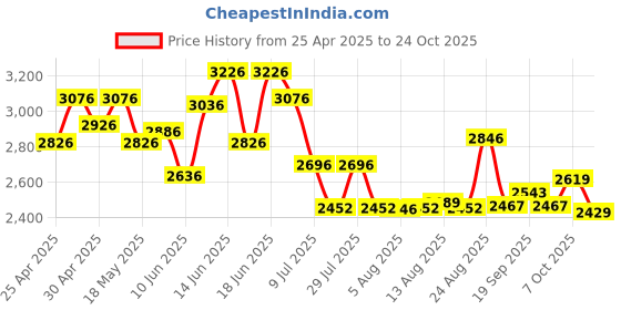 ajio.com pink fort Women Pant-Suit Set with Mandarin Neckline pink fort Price History Graph from 25 Apr 2025 to 24 Oct 2025