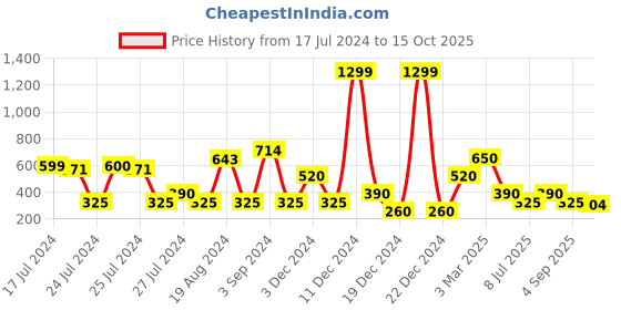 ajio.com svrnaa by azorte Women Pants with Elasticated Drawstring Waist svrnaa by azorte Price History Graph from 17 Jul 2024 to 15 Oct 2025