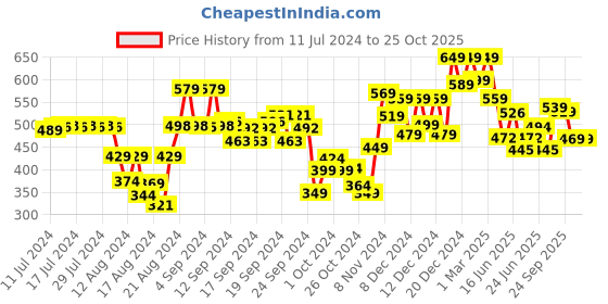ajio.com soch Women Pants with Elasticated Waist soch Price History Graph from 11 Jul 2024 to 25 Oct 2025