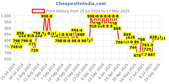 ajio.com soch Women Pants with Elasticated Waist soch Price History Graph from 25 Jul 2024 to 17 Nov 2025